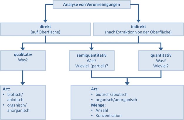 Bild 5: Vorgehensweise zur Validierung des Reinheitszustandes von Produkten.