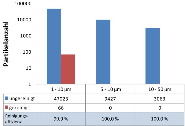Bild 16: Reinigungseffizienz des CO2-Schneestrahlreinigungsverfahrens für Partikel auf einer ausgewählten Oberfläche