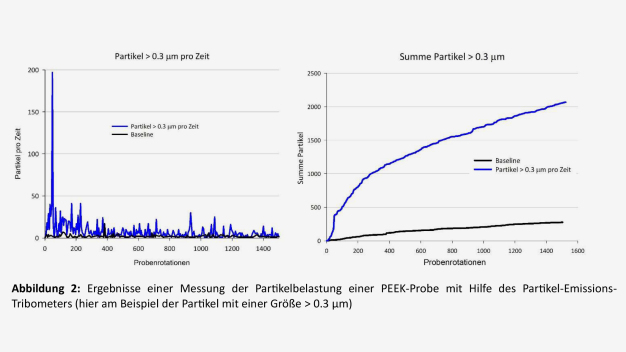 Abbildung 2: Ergebnisse einer Messung der Partikelbelastung einer PEEK-Probe mit Hilfe des Partikel-Emissions-Tribometers (hier am Beispiel der Partikel mit einer Größe > 0.3 μm)