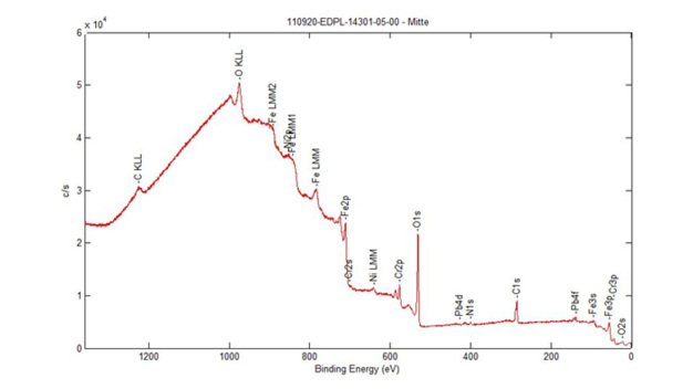 Die am NMI durchgeführten photoelektronenspektroskopischen Analysen – hier das HRXPS-Spektrum von Edelstahl 1.4301 – belegen, dass der CO2-Schneestrahl keine Materialveränderungen verursacht. (Bildquelle: NMI Naturwissenschaftliches und Medizinisches Institut an der Universität Tübingen) / The photoelectron spectroscopic analyses conducted at NMI - in this case the HRXPS spectrum of stainless steel 1.4301 - demonstrate that the CO2 snow jet does not cause any material changes. (Photo credit: NMI Natural and Medical Sciences Institute at the University of Tübingen) Die am NMI durchgeführten photoelektronenspektroskopischen Analysen – hier das HRXPS-Spektrum von Edelstahl 1.4301 – belegen, dass der CO2-Schneestrahl keine Materialveränderungen verursacht. (Bildquelle: NMI Naturwissenschaftliches und Medizinisches Institut an der Universität Tübingen) / The photoelectron spectroscopic analyses conducted at NMI - in this case the HRXPS spectrum of stainless steel 1.4301 - demonstrate that the CO2 snow jet does not cause any material changes. (Photo credit: NMI Natural and Medical Sciences Institute at the University of Tübingen)