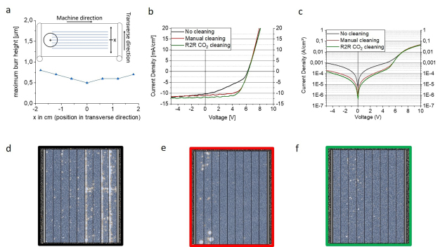 Die Auswirkungen der Entgratung wurde durch die Messung der IV-Kennlinie von Modulen auf unbehandelten (d), manuell gereinigten (e) und mit der CO2-Schneestrahltechnologie gereinigten (f) Substraten nachgewiesen. b und c zeigen die Hell- und Dunkelkennlinien der drei unterschiedlich behandelten Module. In den DLIT-Aufnahmen der Module (d, e, f) weisen die hellen Bereiche auf heiße, lokale Spots hin, die bei den ungereinigten Modulen besonders stark in den Verschaltungszonen zu sehen sind. (Bildquelle: Forschungsprojekt-Team PV-CO2)