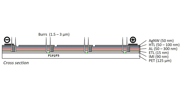 Die Dicke des Schichtstapels, (ohne PET-Schicht, die als Trägermaterials für den Schichtstapel dient) einer gedruckten Solarzelle (ETL-Elektronentransportschicht, AL-Aktivschicht, HTL Loch-Transportschicht, AgNW-Silbernanodraht-Elektrode, IMI-Elektrode wird laserstrukturiert) ist deutlich weniger als ein Mikrometer. (Bildquelle: Forschungsprojekt-Team PV-CO2)