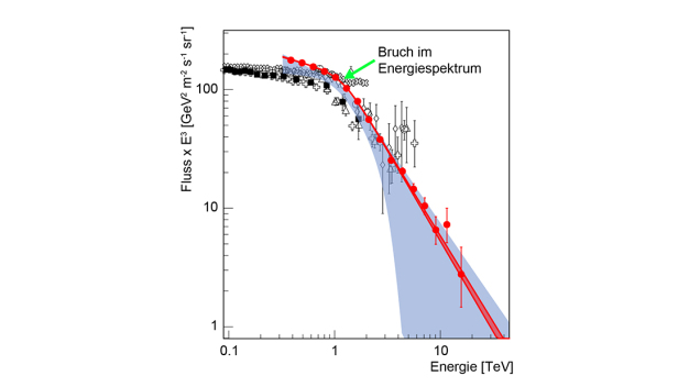 Abb. 3: Energiespektrum der CRe: Die roten Kreise zeigen die von H.E.S.S. gemessenen CRe-Kandidaten. Das dunkelrote Band entspricht dem an die Daten angefitteten gebrochenen Potenzgesetz. Die Breite des Bandes entspricht den statistischen Fehlern der Messungen. Das hellblaue Band gibt den geschätzten Bereich des tatsächlichen CRe-Flusses an, wobei die CRn-Kontamination sowie die statistischen und systematischen Fehler berücksichtigt werden. / Fig. 3: Energy spectrum of the CRe. The red circles indicate the CRe candidates measured by H.E.S.S.. The dark red band corresponds to the broken power law fitted to the data, where the width of the band corresponds to the statistical errors of the measurements. The light blue band indicates the estimated range of the actual CRe flux, taking into account CRn contamination as well as statistical and systematic errors. 