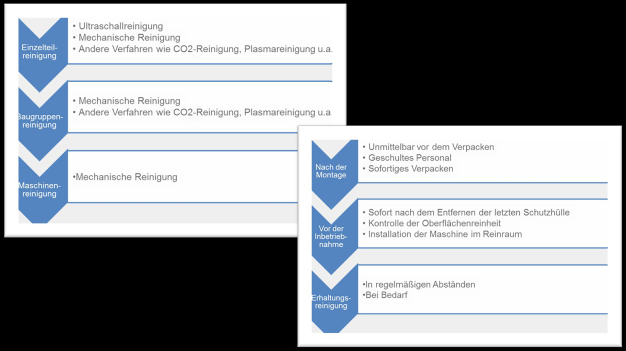 Notwendige Reinigungsschritte (Quelle: Joachim Ludwig, COLANDIS GmbH)