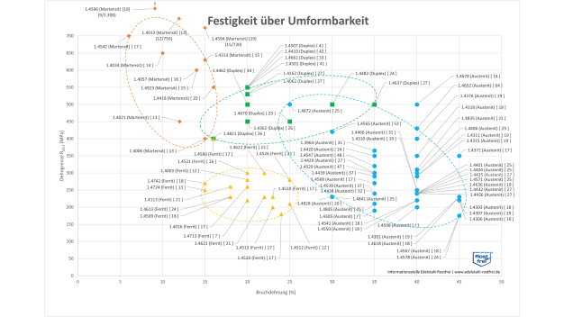 Diagramm „Festigkeit über Umformbarkeit“: 83 nichtrostende Stähle werden hier verglichen