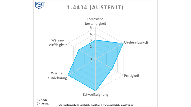 Spinnennetzdiagramm für den Werkstoff 1.4404: Die Eigenschaften Korrosionsbeständigkeit, Umformbarkeit, Festigkeit, Schweißeignung, Wärmeausdehnung und Wärmeleitfähigkeit werden bewertet in einem Notensystem von 1-gering bis 5-hoch