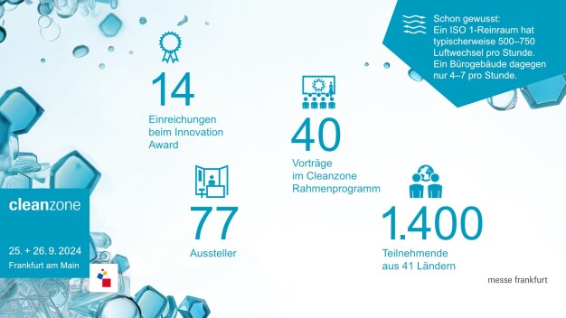 Daten und Fakten zur Cleanzone 2024. (Quelle: Messe Frankfurt Exhibition GmbH) / Facts and figures on Cleanzone 2024. (Source: Messe Frankfurt Exhibition GmbH)