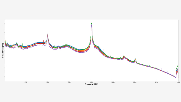 Die Frequenzspektren eines 1.000 kHz-Schwingsystems sind hier den Leistungsstufen 20, 40, 60, 80 und 100 % dargestellt. Der Leistungsunterschied wird hauptsächlich in dem Frequenzbereich erkennbar, der kleiner ist als die Anregungsfrequenz.
Bildquelle: Ecoclean GmbH