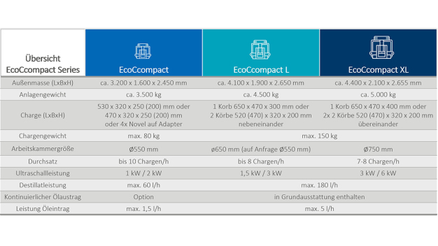 Die EcoCcompact-Produktfamilie ermöglicht mit drei Arbeitskammergrößen und Chargengewichten bis 150 kg, Kapazität und Leistungsfähigkeit der Reinigung exakt an unternehmensspezifische Bedürfnisse anzupassen.  (Bildquelle: Ecoclean GmbH)