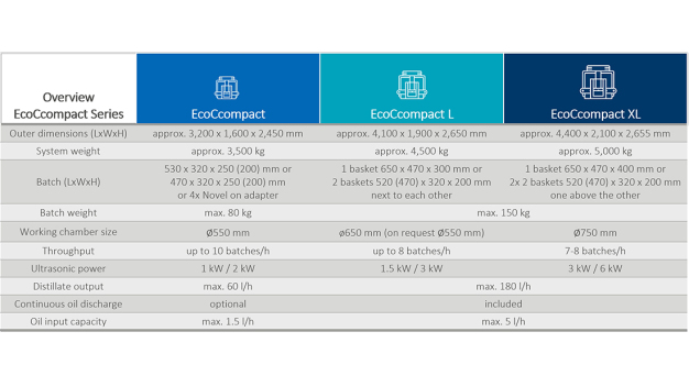 With three working chamber sizes and batch weights of up to 150 kg, the EcoCcompact product family makes it possible to adapt the capacity and cleaning performance precisely to company-specific requirements. (Image source: Ecoclean GmbH)