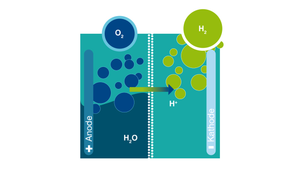 Abbildung 2: Polymerelektrolytmembran-Elektrolyse