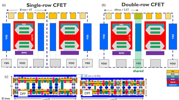 Abbildung 1 – Konzeptuelle Darstellung (a) eines einreihigen CFET und (b) eines zweireihigen CFET. Das Layout eines Flipflops (D-Flipflop oder DFF) zeigt eine Verringerung der Zellenhöhe und -fläche um 24 nm (oder 12,5 %) beim Übergang von einem einreihigen zu einem zweireihigen CFET (H. Kuekner et al., IEDM 2024). / Figure 1 – Conceptual representation of (a) a single-row CFET and (b) a double-row CFET. The layout of a flip-flop (D-type flip-flop or DFF) shows a reduction of the cell height & area with 24nm (or 12.5%) when transitioning from a single-row to a double-row CFET (H. Kuekner et al., IEDM 2024).