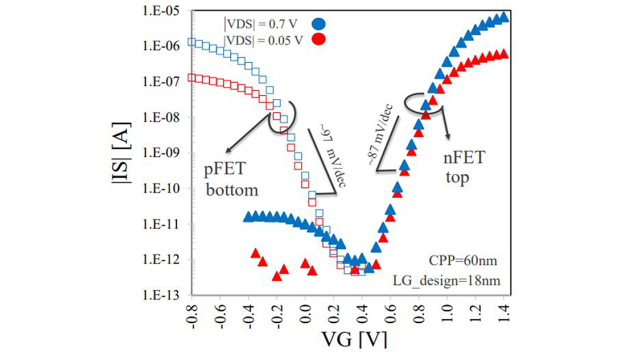 Abbildung 2 - Id/Vg- Kennlinien für nFET und pFET mit gestapelten Kontakten auf der Vorderseite. / Figure 2 – Id/Vg curves for nFET and pFET with frontside patterned stacked contacts.