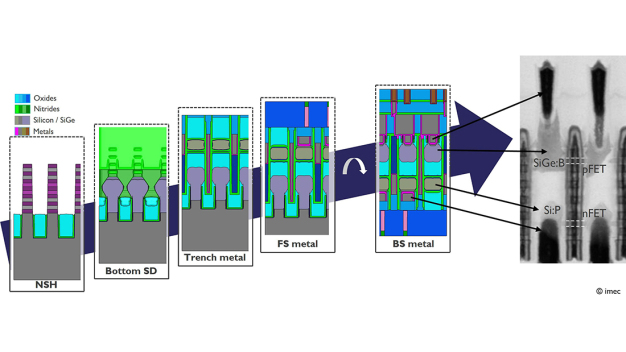 Abbildung 2 – Virtueller Prozessablauf für den Aufbau einer zweireihigen CFET-Architektur. Der mit 3D Coventor simulierte Prozessablauf ging von den Spezifikationen einer „virtuellen“ CFET-Fab aus und projizierte zukünftige Verarbeitungskapazitäten und Designspielräume (H. Kuekner et al., IEDM 2024). Die Detailansicht zeigt ein TEM eines monolithischen CFET-Technologie-Demonstrators, der in der 300-mm-Reinraum-F&E-Einrichtung von imec hergestellt wurde (A. Vandooren et al., IEDM 2024). / Figure 2 – Virtual process flow for building a double-row CFET architecture. The process flow, simulated with 3D Coventor, started from the specifications of a ‘virtual’ CFET fab, projecting future processing capabilities and design margins (H. Kuekner et al., IEDM 2024). The zoom-in represents a TEM of a monolithic CFET technology demonstrator fabricated within imec’s 300mm R&D cleanroom facility (A. Vandooren et al., IEDM 2024).