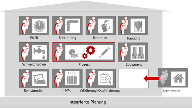 Die Reinraumplanung sollte als Teil der integrierten Planung vom Prozess zur fertigen Fabrik begriffen werden. (Copyright: Glatt)