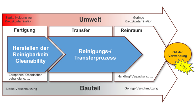 Letztendlich hat das Quality Gate Reinigungsanlage, neben der Erzeugung eines definierten Grades an Bauteilsauberkeit, einen Transferprozess von einer Fertigungs- /Montageumgebung in saubere Umgebungsbedingungen (z. B. einen Reinraum) zu gewährleisten. (Foto/Grafik: LPW)