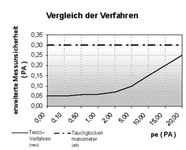 Kalibrierung kleinster Drücke im Windkanal