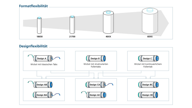 Format- und Designflexibilität bei zylindrischen Batteriezellen (Rundzellen). © Fraunhofer IPA / Format and design flexibility for cylindrical battery cells (round cells). © Fraunhofer IPA