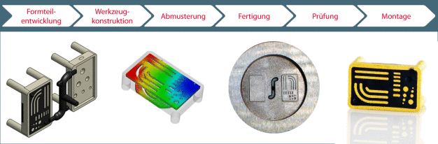 Darstellung des Produktentstehungszyklus