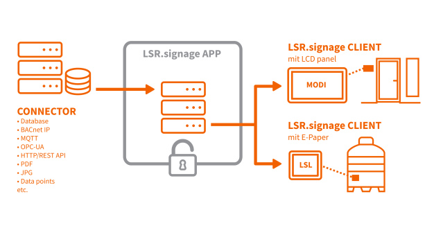 LSRsignage Struktur einfach