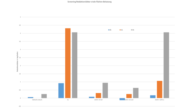 Einfluss der Zusammensetzung der Beschichtung auf die antivirale Wirksamkeit nach 0h, 1h und 4h. Da eine reine Cu-Oberfläche sehr reaktiv ist und schnell oxidiert, ist sie nicht als Kontakt-Oberfläche im öffentlichen Raum geeignet. (INNOVENT e.V.)
