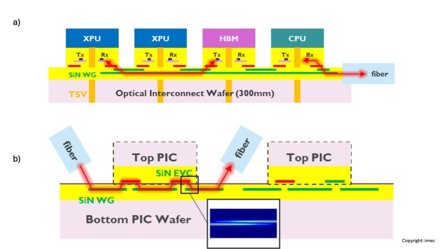 Abbildung 2 - A) Vision für ein optisch verbundenes Multi-XPU-Rechnersystem auf Waferebene; und B) demonstriertes Testsystem, das aus PIC-Dies mit eingebetteten SiN-Wellenleitern (WG) und evaneszenten Kopplern besteht, die mit einem unteren PIC-Wafer mit komplementären SiN-evaneszenten Kopplern verbunden sind. / Figure 2 – A) Vision for a wafer-level, optically interconnected multi-XPU compute system; and B) demonstrated test system comprising of PIC dies with embedded SiN waveguides (WG) and evanescent couplers bonded to a bottom PIC wafer with complementary SiN evanescent couplers.