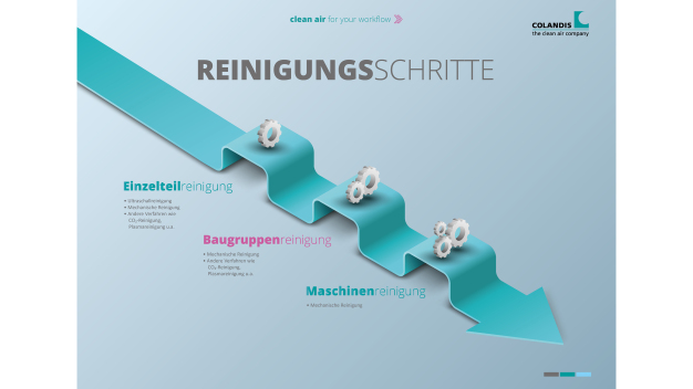 Reinigungsschritte