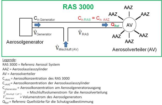 Schematische Darstellung des RAS 3000