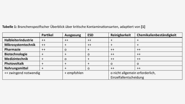 Tabelle 1: Branchenspezifischer Überblick über kritische Kontaminationsarten, adaptiert von [1]