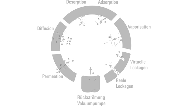 Vakuumeinflussfaktoren