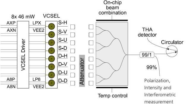 Schematische Darstellung der achtkanaligen VCSEL-Quelle für polarisationsverschlüsselte Photonen. © Fraunhofer IOF / Schematic representation of the eight-channel VCSEL source for polarization encrypted photons. © Fraunhofer IOF