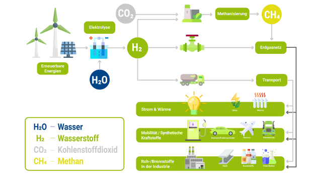 Abbildung 1: Power-to-X (PtX)